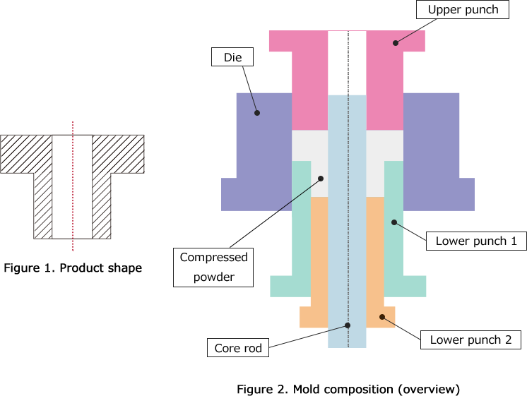 Compacting with one upper punch and two lower punches：Figure